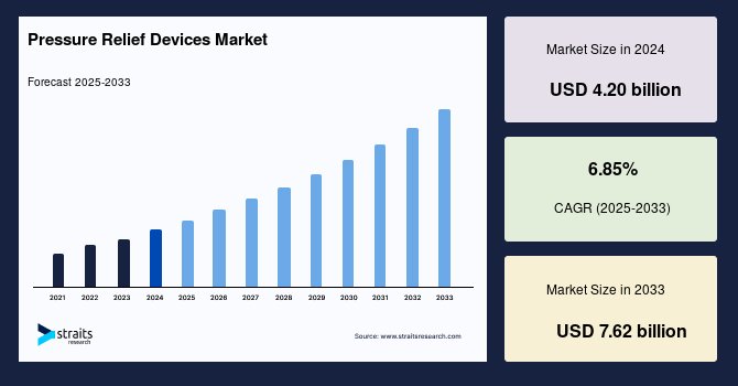 Pressure Relief Devices Market Future Scope, Innovation Opportunities and Forecast to 2033